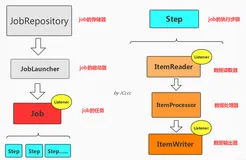 Springboot 整合 spring batch 实现批处理 ，小白文实例讲解