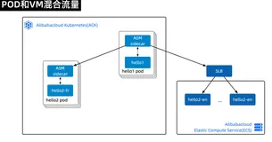 非容器应用与 K8s 工作负载服务网格化实践|学习笔记（二）