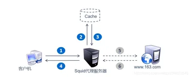 Squid缓存代理服务器