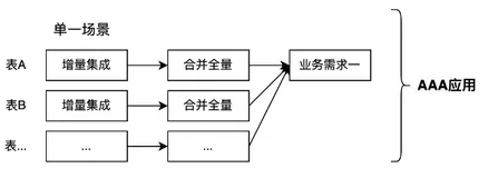 数据仓库的分层架构与演进