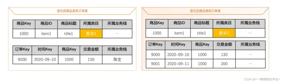 大数据开发工程师需要了解的【数仓中的维度设计】（二）