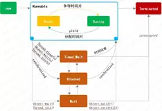面经手册 · 第20篇《Thread 线程，状态转换、方法使用、原理分析》
