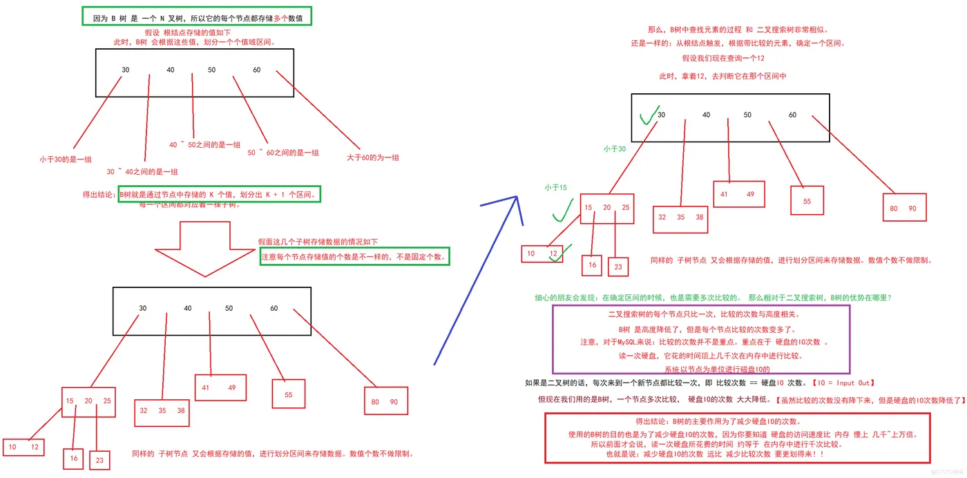 【MySQL】—— 数据库索引 (索引是什么？B树，B+树)_MySQL_07