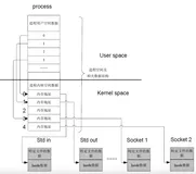 Linux网络解读(2) - 套接字的初始化