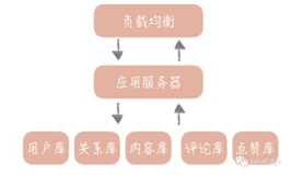 架构设计之高可扩展性（上）