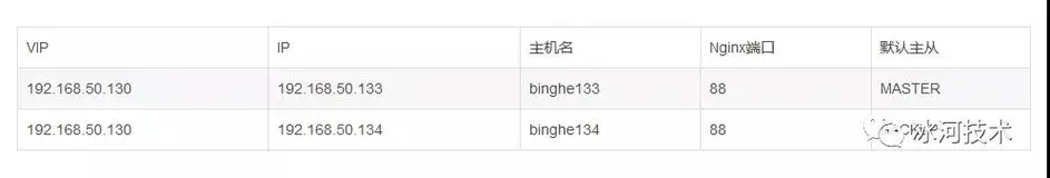 【Nginx】如何实现Nginx的高可用负载均衡？肝了这篇我也会了！！