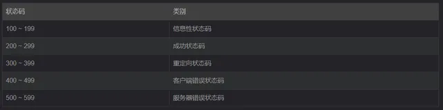 HTTP状态码总结