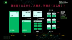 云前端新物种-微前端体系