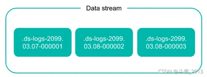ES中数据流Data streams详解
