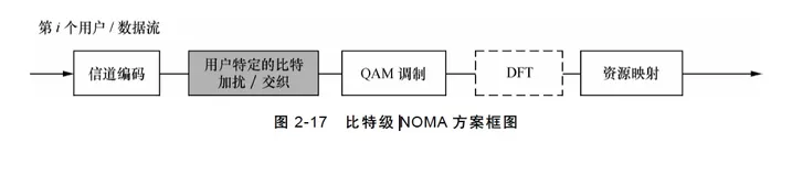 带你读《5G 无线增强设计与国际标准》第二章接入增强2.2非正交多址（二）