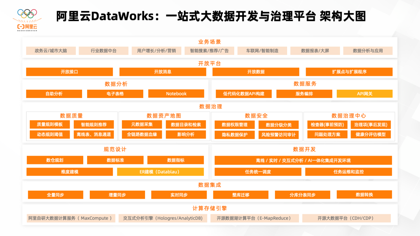 阿里云云原生一体化数仓 — 数据治理新能力解读