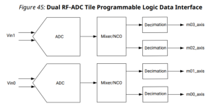 RFSoC应用笔记 - RF数据转换器 -06- RFSoC关键配置之RF-ADC内部解析（4.1)