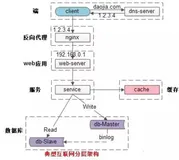 互联网架构“高并发”到底怎么玩？