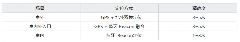 基于 3D+AI 的商场导航软件核心技术解决方案
