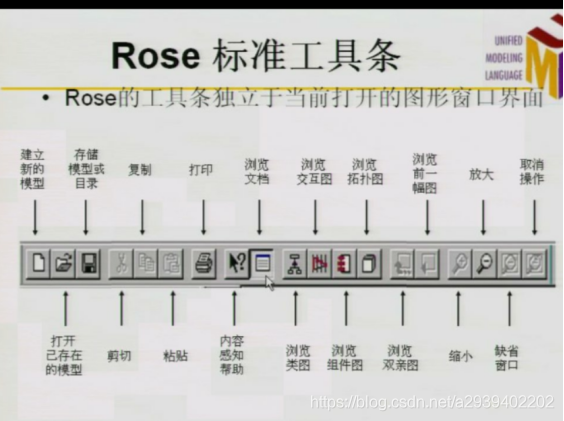 UML 总结 类图的构成： Rational Rose：描述软件