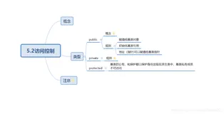 C++访问控制、派生类构造与析构函数