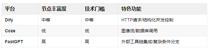 智能体三强争霸：Coze、Dify、FastGPT谁是企业AI化的最优解？