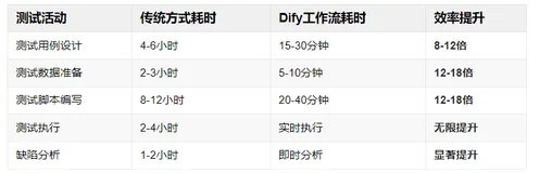 测试效率翻5倍！基于Dify的可视化工作流，让自动化测试真正“开箱即用”