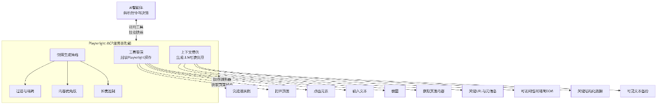 深度解析Playwright MCP：功能、优势与挑战，AI如何提升测试效率与覆盖率