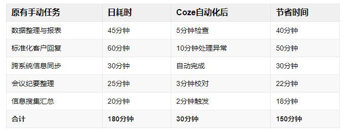 别再手动处理琐事了！用Coze搭建AI工作流，我每天白赚2小时