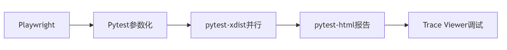 Playwright 自动化测试系列（6）| 第三阶段：测试框架集成​指南：参数化测试 + 多浏览器并行执行