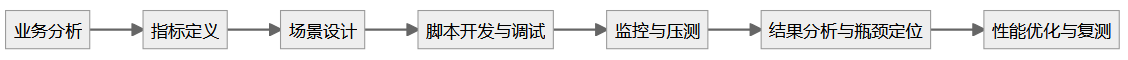面试性能测试总被刷？学员真实遇到的高频问题全解析！