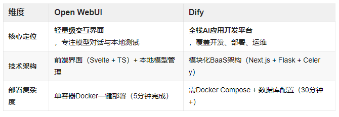 Open WebUI 和 Dify 在构建企业AI应用时的主要区别