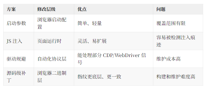 浏览器自动化的下一层：为什么 CloakBrowser 把指纹问题推到了源码层？-阿里云开发者社区