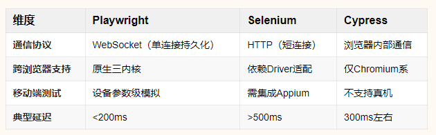 主流自动化测试框架的技术解析与实战指南