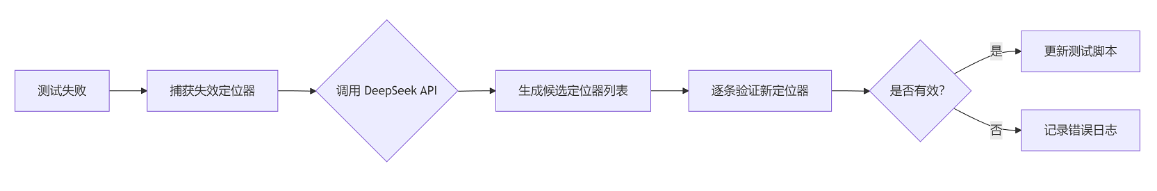 Playwright自动化测试系列课（5） | ​​调试神器实战：Trace Viewer 录屏分析 + AI 辅助定位修复​