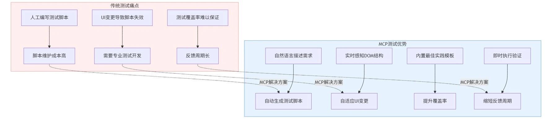 利用MCP Server革新软件测试：更智能、更高效的自动化