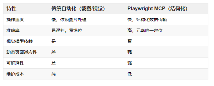 Playwright MCP 浏览器自动化框架全面解析
