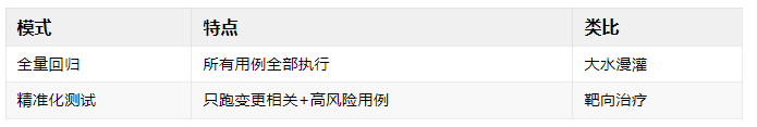 精准化回归测试：大厂实践与技术落地解析