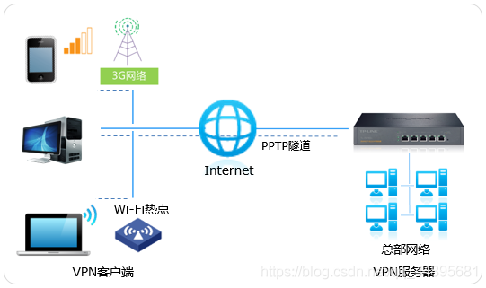 企业路由器配置PPTP PC到站点模式VPN指南（外网访问内网资源）