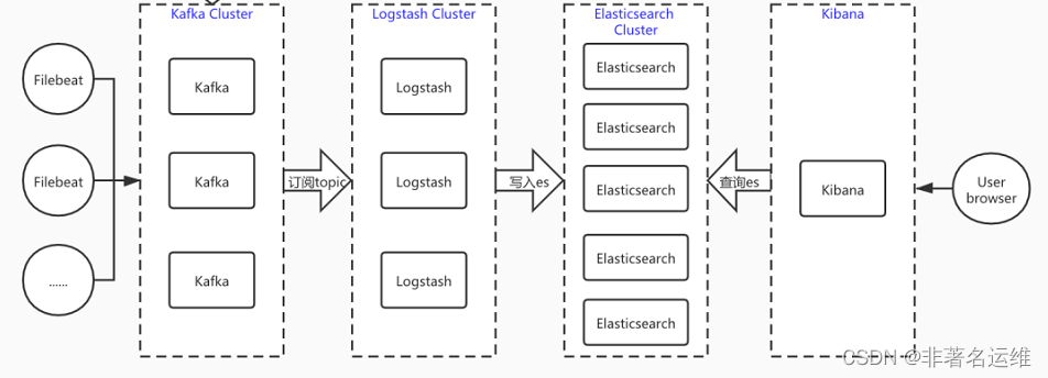 容器部署日志分析平台ELK7.10.1（Elasisearch+Filebeat+Redis+Logstash+Kibana）