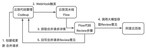 如何在云效中使用DeepSeek等大模型实现AI智能评审