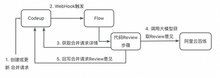 如何在云效中使用DeepSeek等大模型实现AI智能评审