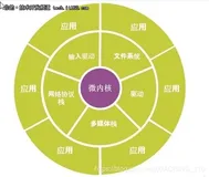 QNX、Linux、Android、wince各有什么优劣？