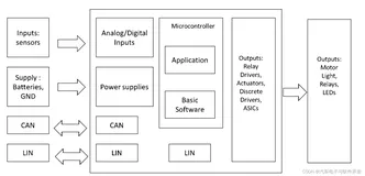 传统ECU的软硬件架构