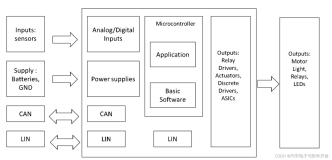 传统ECU的软硬件架构
