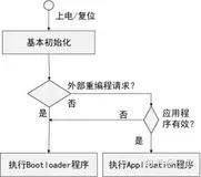 ECU Bootloader的三部曲