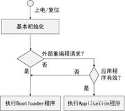 ECU Bootloader的三部曲