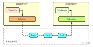 一文读懂DDS和AUTOSAR Adaptive的集成（2）