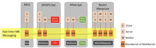 众核/多核处理的软件架构