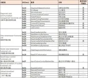 UDS服务简易教程（一）