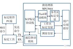 基于MPC5644的XCP 标定系统的设计