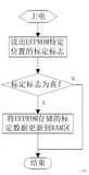 数据标定内容的存储和读取