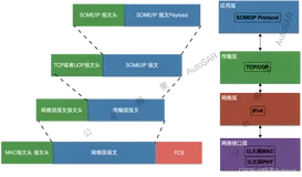 SOME/IP概述2【SOME/IP的主要中间件功能+SOME/IP报文PDU的封装】