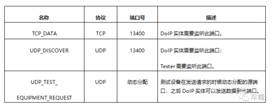 车载诊断DoIP协议核心原理报文结构与通信流程-开发者社区-阿里云