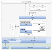 AUTOSAR以太网通信架构概述